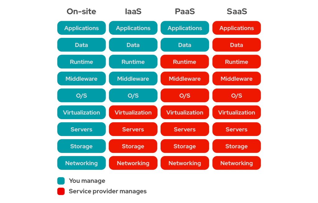 A diagram comparing the different cloud computing models, including IaaS, PaaS, SaaS, and FaaS. The diagram shows how each model is responsible for different aspects of the cloud infrastructure, such as the operating system, middleware, runtime, data, applications, and servers.