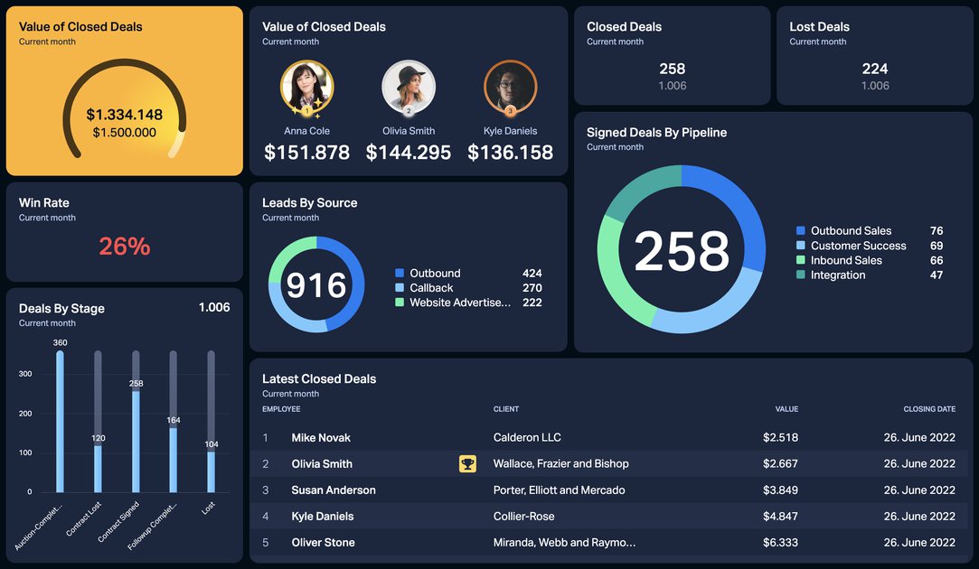 A CRM software dashboard displays a company's sales pipeline, customer data, analytics, and a graph representing the number of closed deals.