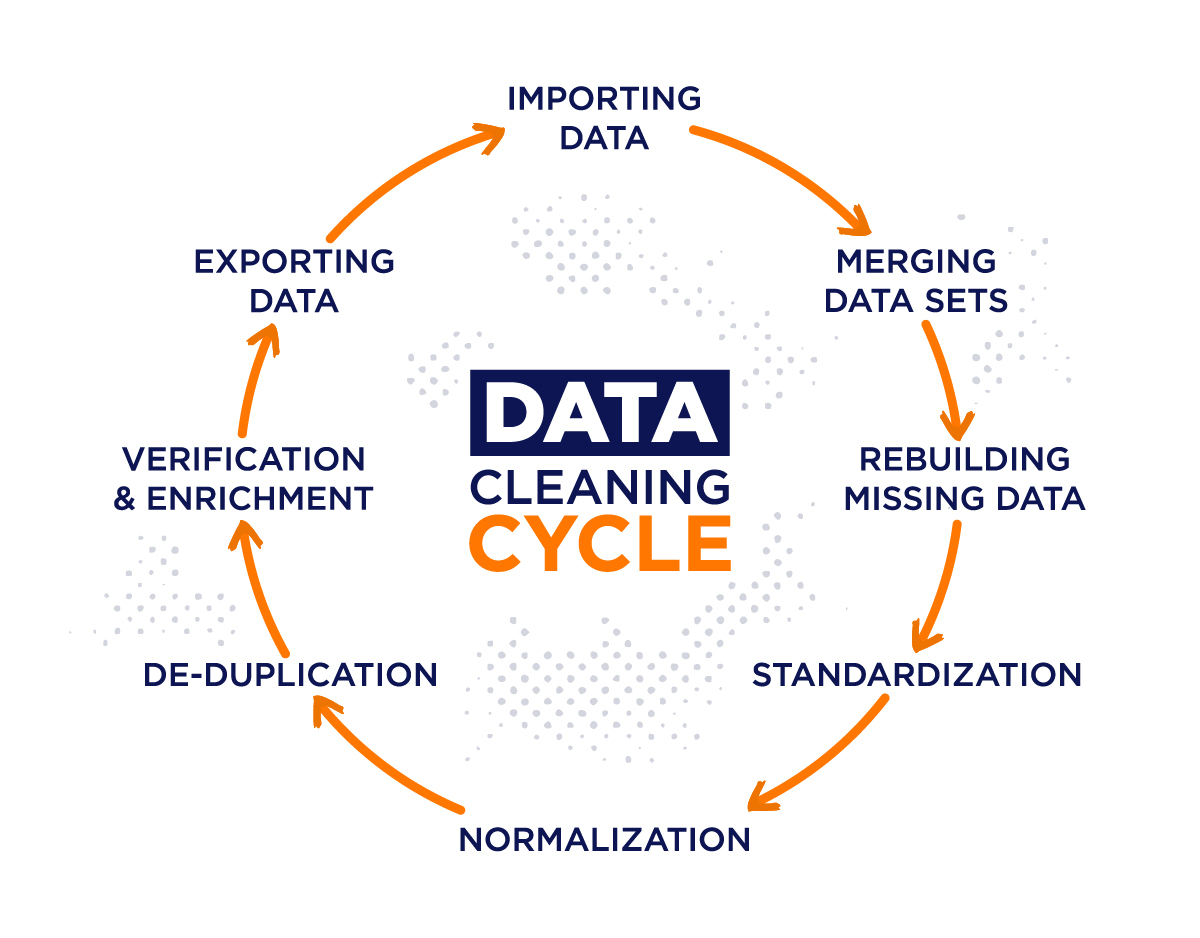 A diagram of data preparation and cleaning techniques, including data importing, data merging, data de-duplication, data verification and enrichment, rebuilding missing data, data standardization, and data normalization.