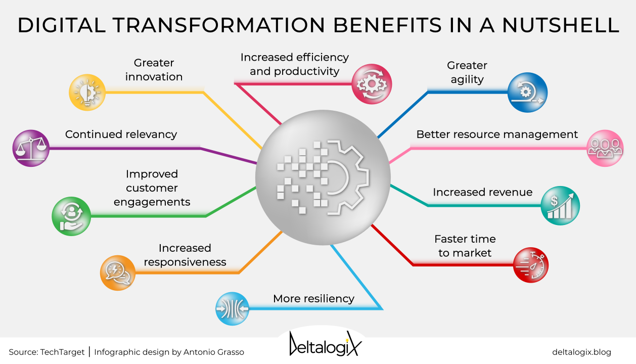 The image shows the benefits of digital transformation, which are increased efficiency and productivity, greater agility, improved customer engagements, increased revenue, faster time to market, more resiliency, greater innovation, continued relevance, improved responsiveness, and better resource management.