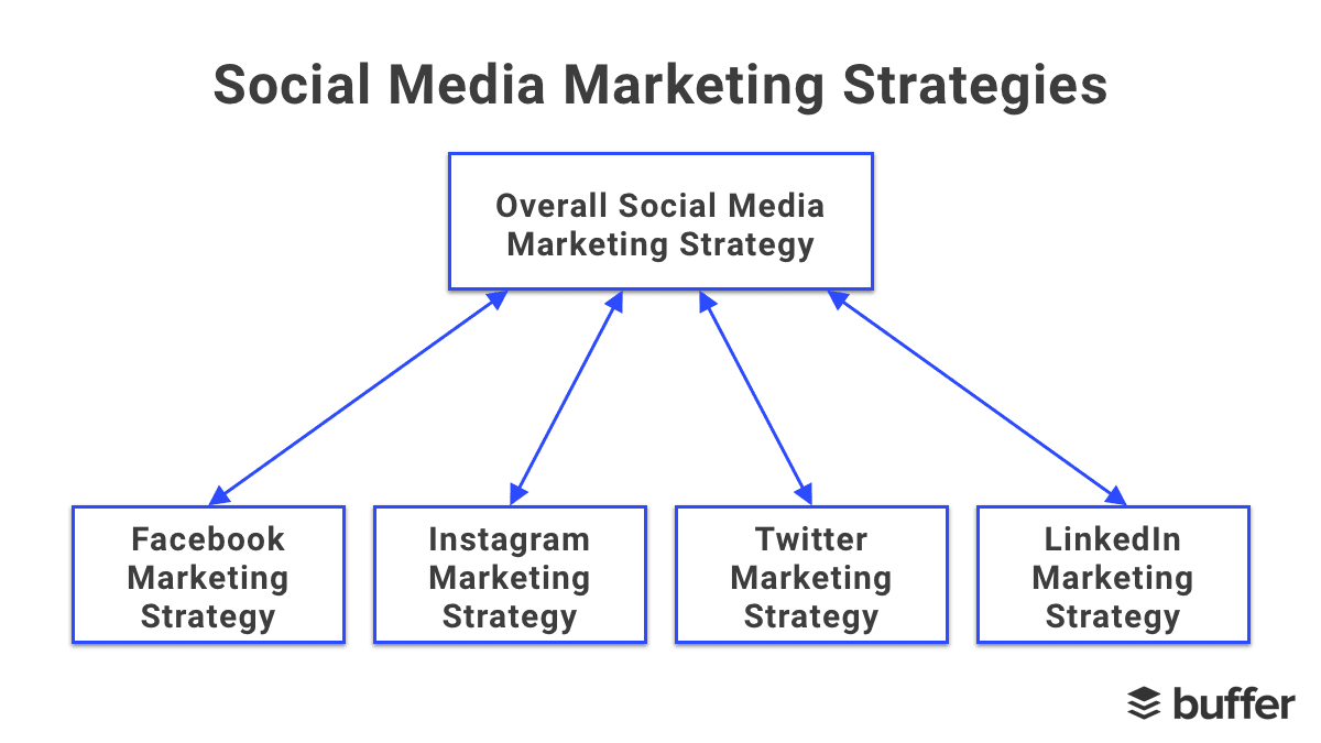 A visual representation of social media marketing strategies for targeted growth, including strategies for Facebook, Instagram, Twitter, and LinkedIn.