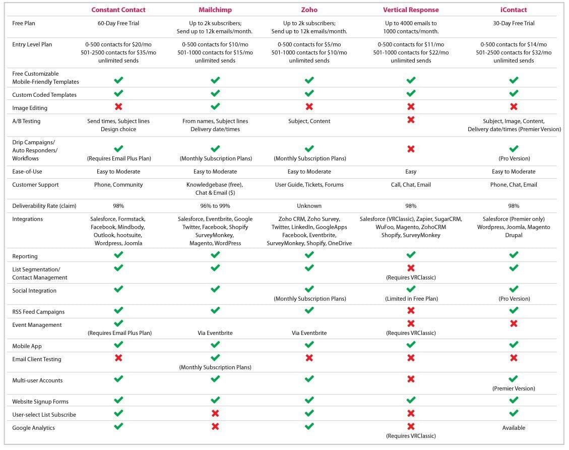 A comparison chart of email marketing tools, including features such as price, number of contacts, email templates, A/B testing, autoresponders, drip campaigns, integrations, deliverability rate, reporting, list segmentation, social integration, RSS feed campaigns, event management, mobile app, email client testing, and multi-user accounts.