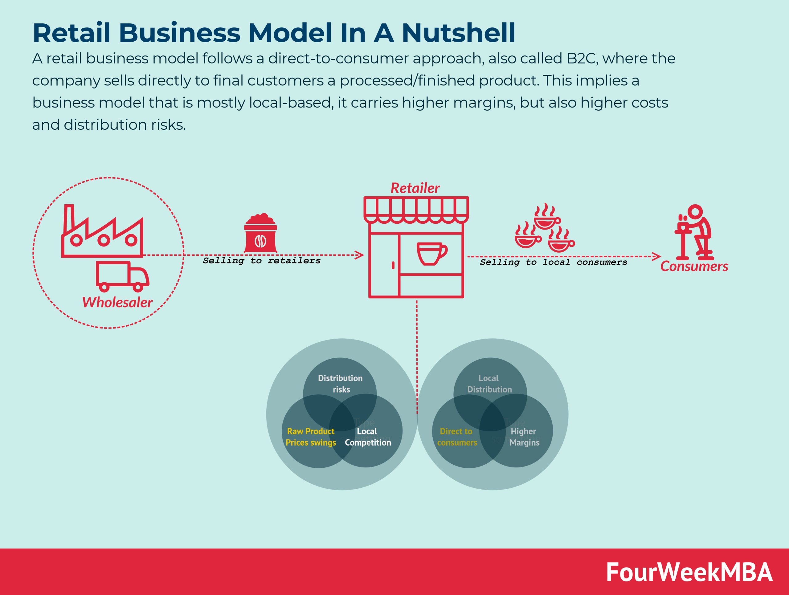 A diagram of the dropshipping business model where a customer places an order with a retailer who then forwards the order to a supplier who ships the product directly to the customer. The retailer does not carry any inventory and relies on the supplier to ship the product directly to the customer.