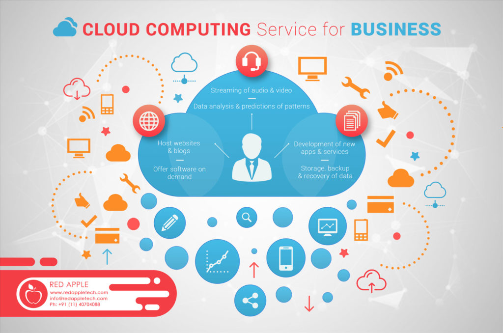 Small business owners use cloud computing services for hosting websites, streaming audio and video, data analysis, developing new apps, storing and backing up data, and offering software on demand.