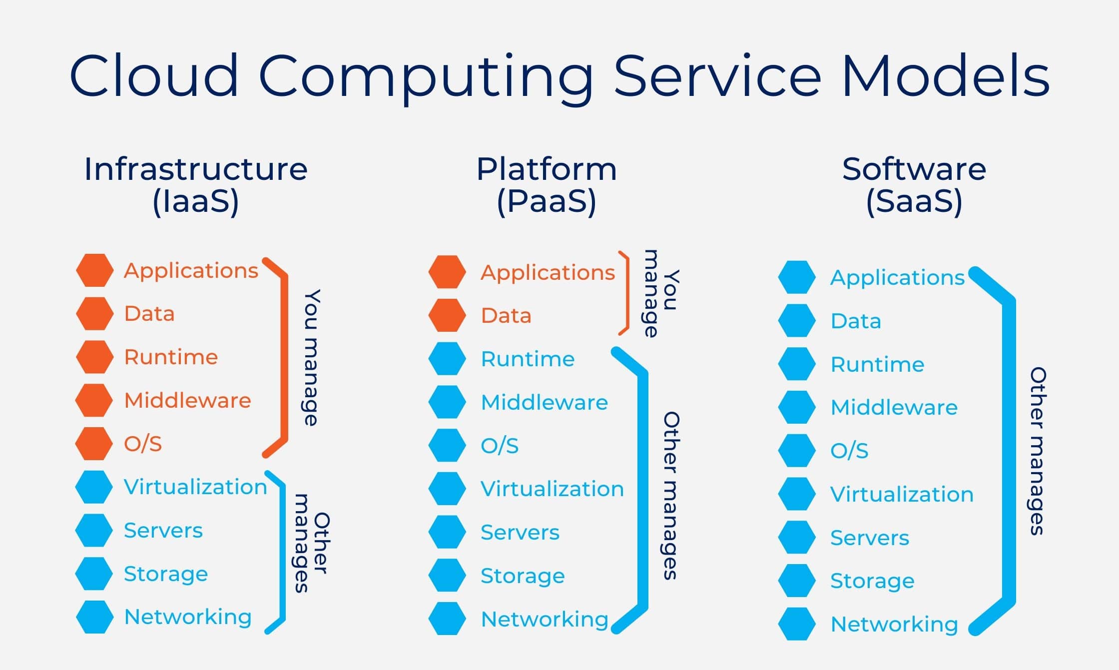 A comparison of cloud computing service models, including infrastructure as a service (IaaS), platform as a service (PaaS), and software as a service (SaaS).