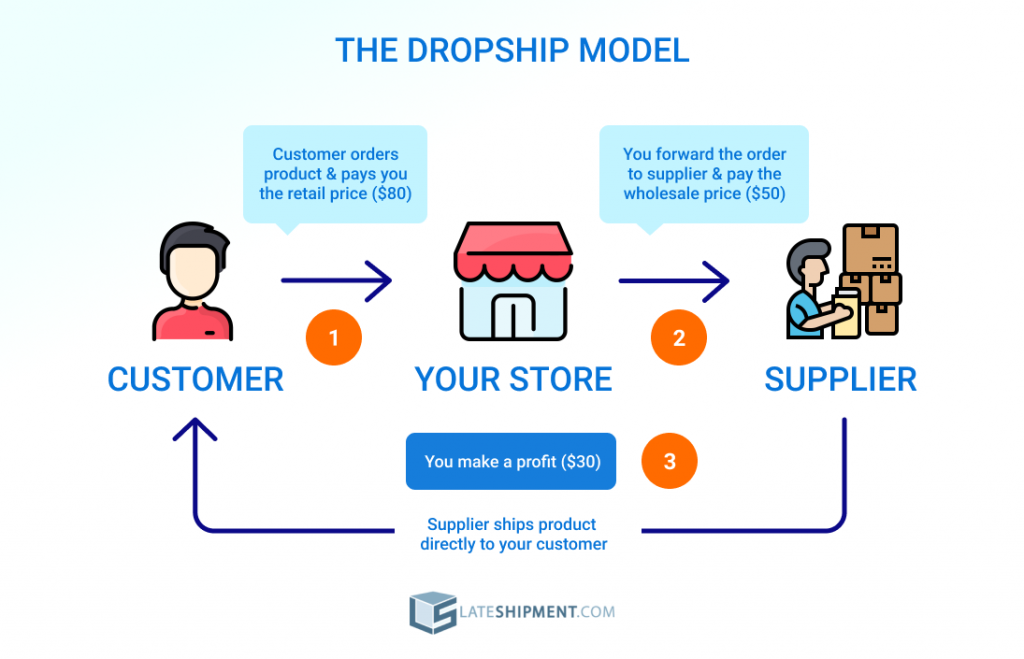 A diagram of the dropshipping business model, where a customer places an order on your store, you forward the order to the supplier who then ships the product directly to the customer.