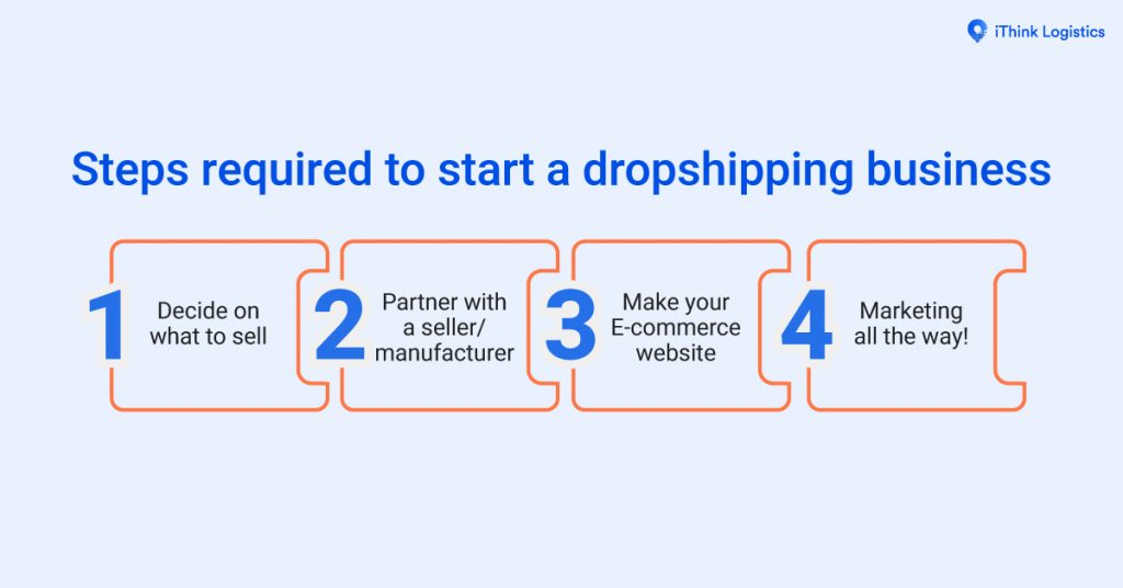 A graphic representing the steps required to start a profitable dropshipping business. The steps include deciding on what to sell, partnering with a seller or manufacturer, making an e-commerce website, and marketing all the way.