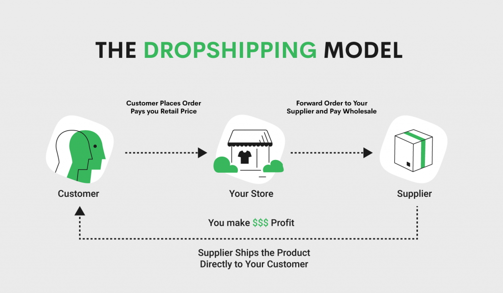 A customer places an order on your online store, which is forwarded to your supplier who then ships the product directly to the customer, while you keep the difference between the retail price and the wholesale price as profit.