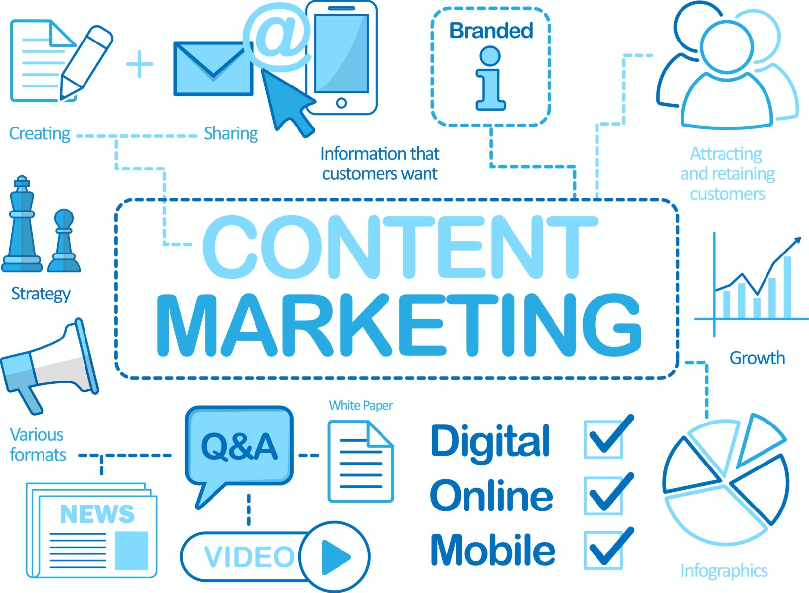 A graphic representing content marketing strategies for small businesses, including creating, sharing, and distributing content that is relevant and valuable to their target audience.