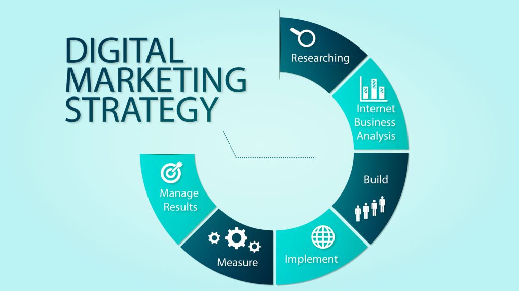 A graphic explaining effective digital marketing strategies for ecommerce businesses, including researching, analyzing, building, implementing, measuring, and managing results.